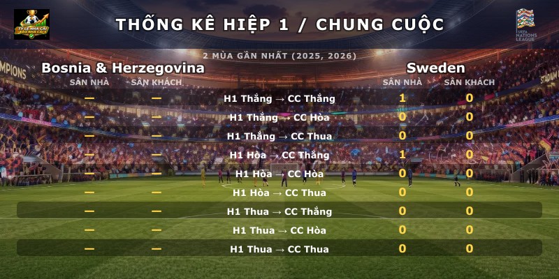 Thống kê hiệp 1 chung cuộc Bosnia & Herzegovina vs Sweden