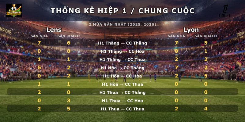Thống kê hiệp 1 chung cuộc Lens vs Lyon